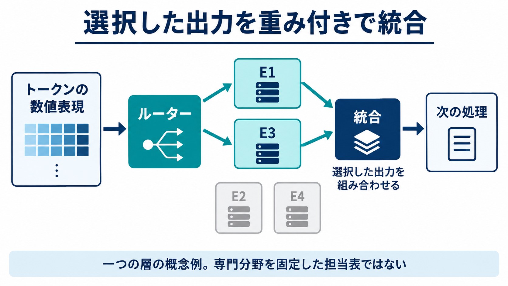 トークンの数値表現から選択したエキスパートの出力を重み付きで統合する概念図