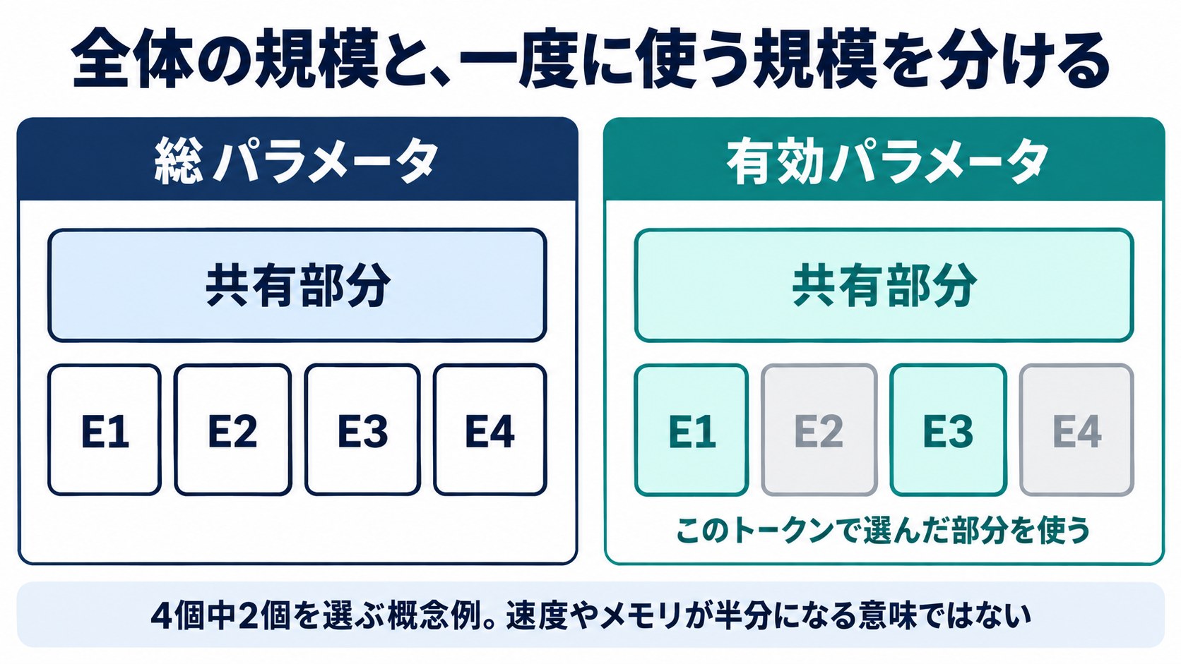 共有部分と四つのエキスパートを持つモデルの総数と、二つを選ぶ場合の有効数の概念図