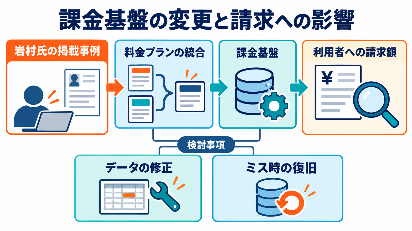 課金基盤の変更と請求への影響、掲載社員の担当例に基づく概念図