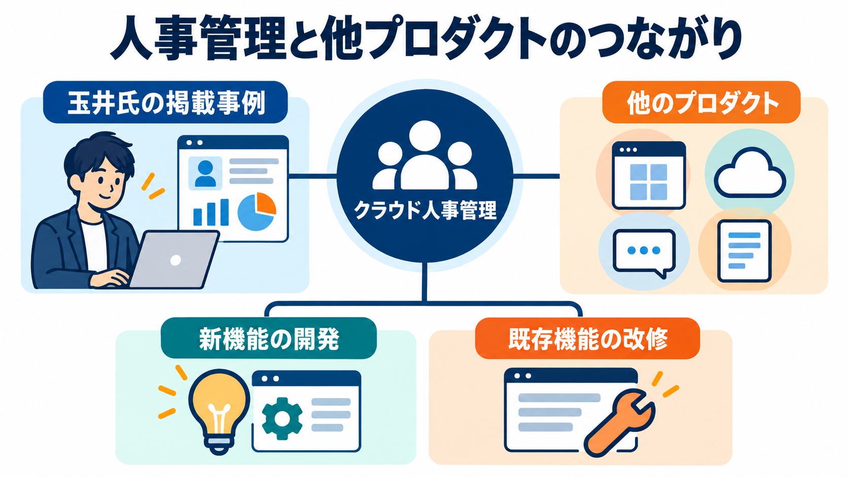 人事管理と他プロダクトのつながり、掲載社員の担当例に基づく概念図