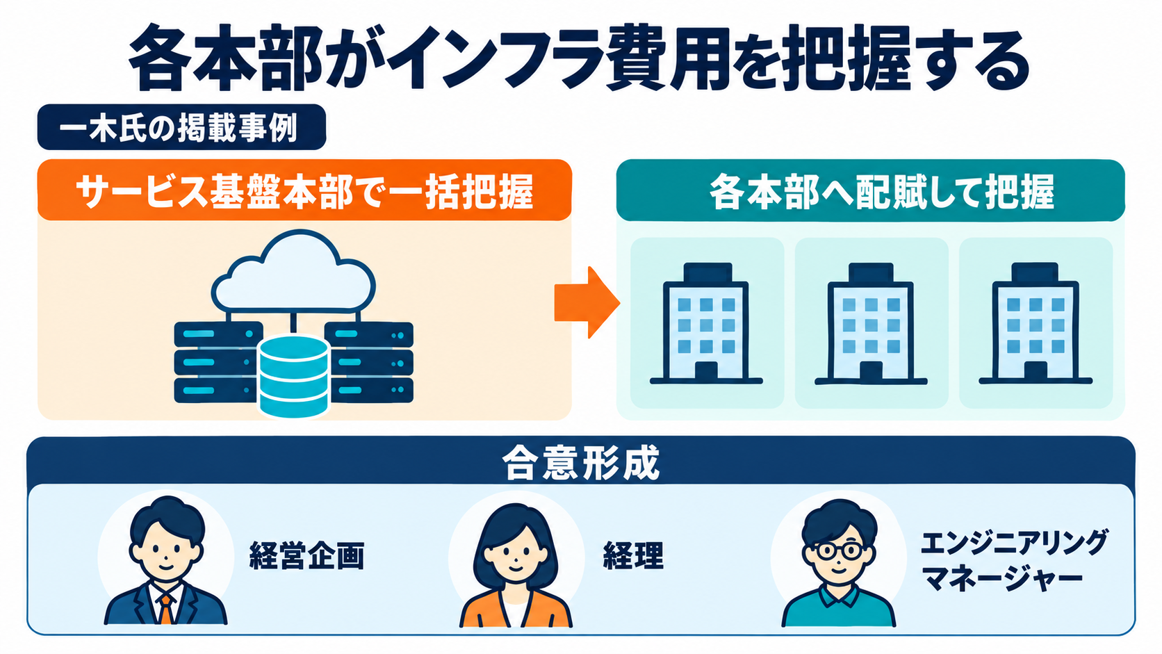 各本部がインフラ費用を把握する、掲載社員の担当例に基づく概念図