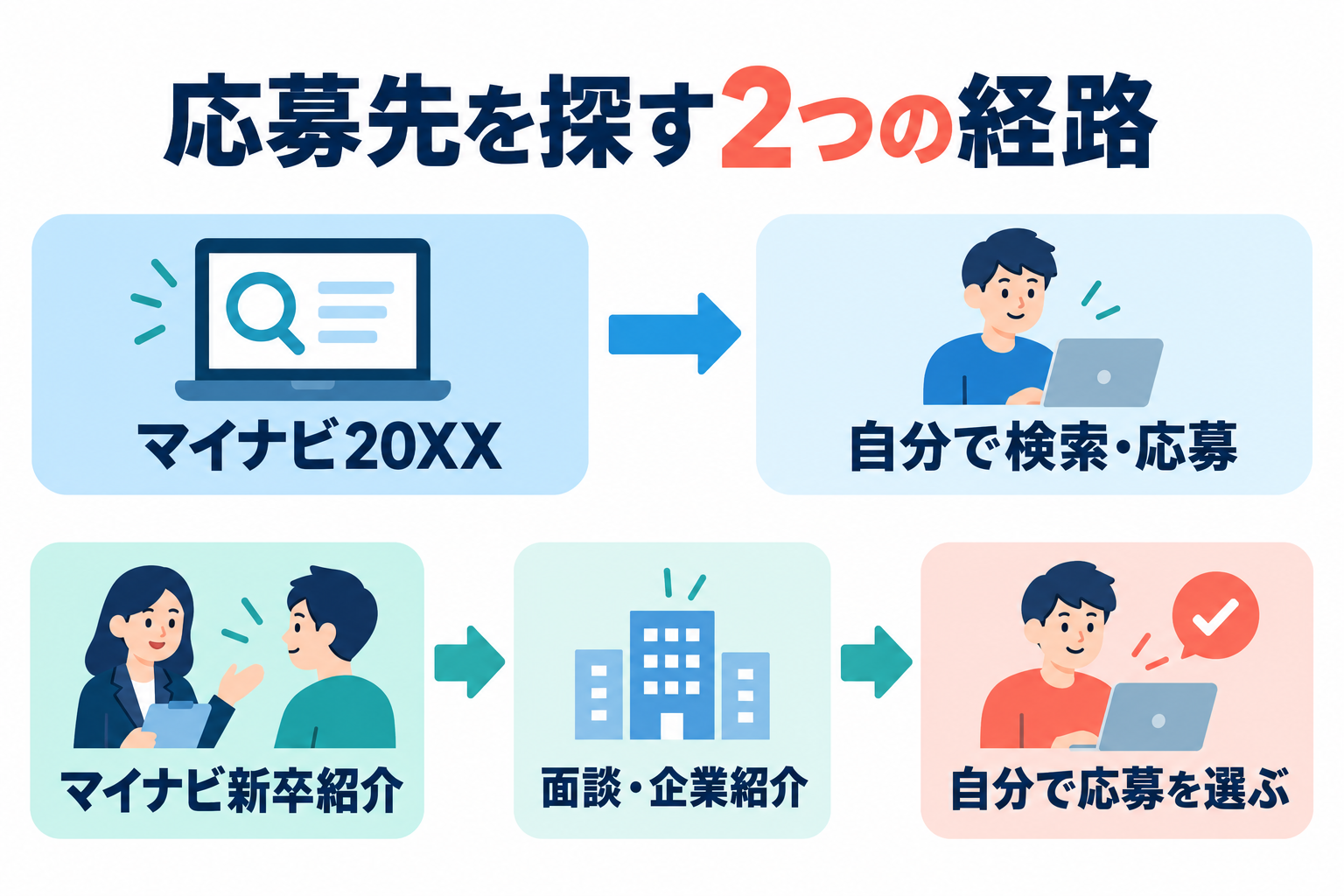 自己応募のマイナビ20XXと、面談を介するマイナビ新卒紹介の応募経路