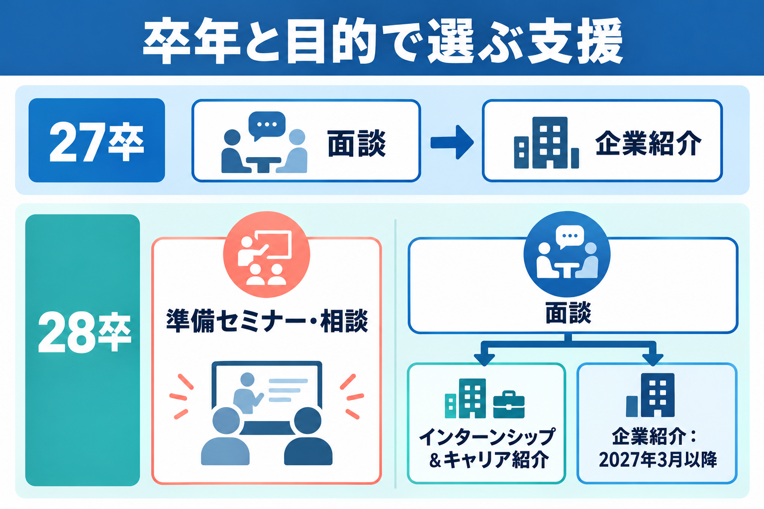 27卒の面談後の紹介と、28卒の準備支援・面談・企業紹介開始時期