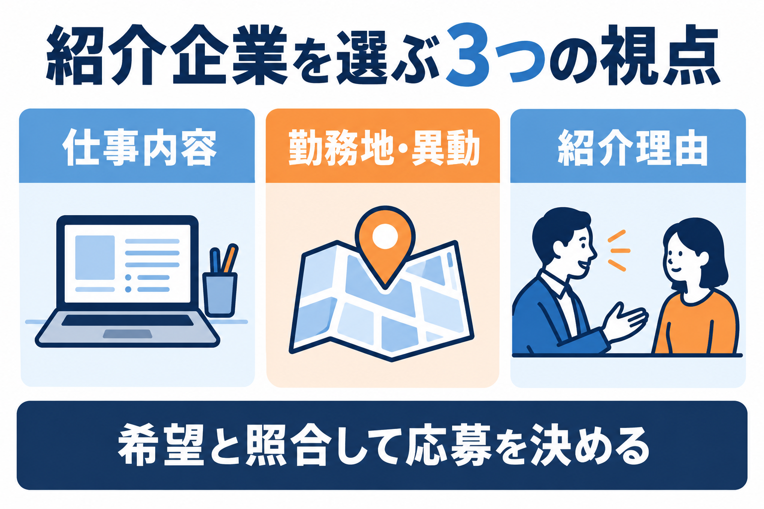 紹介企業の仕事内容、勤務地・異動、紹介理由を並べて確認する図