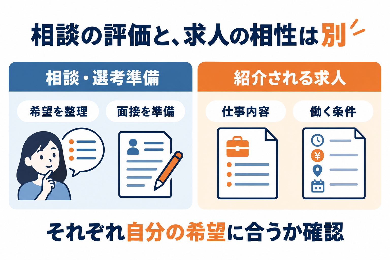 相談・選考準備への評価と、紹介求人との相性を別々に確認する図