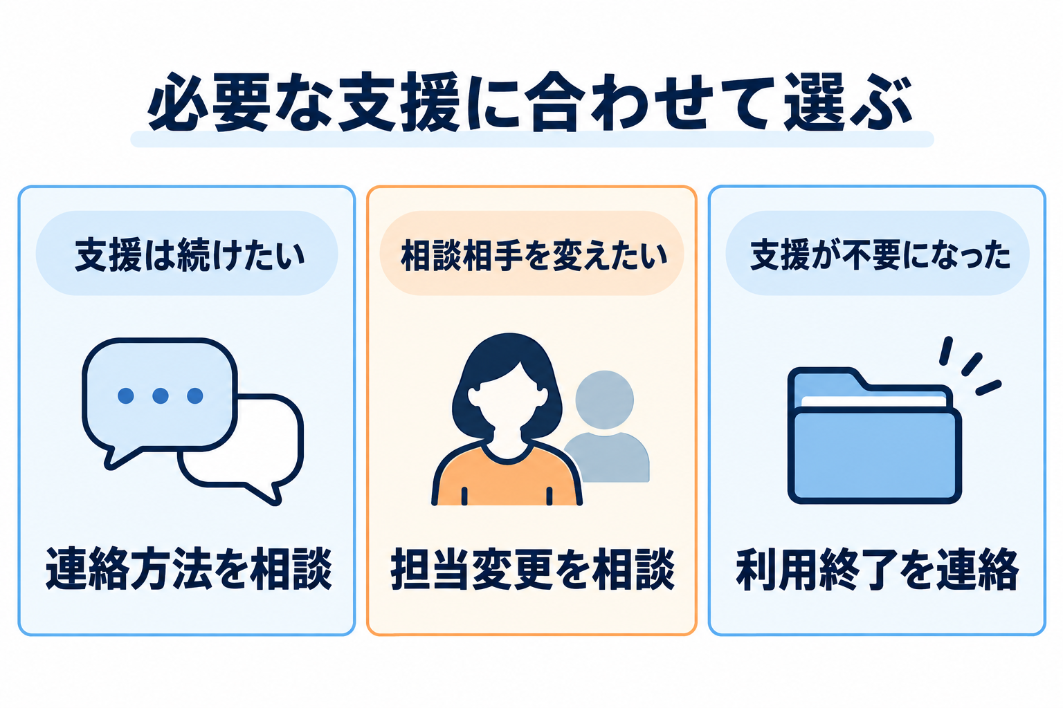 支援の継続、担当変更、利用終了の目的に応じた3つの対応を示す図