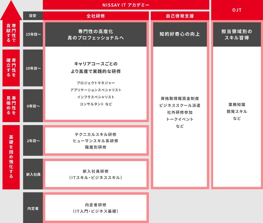 ニッセイ情報テクノロジー公式の教育体系図。内定者・新入社員研修から階層別研修、OJT、自己啓発支援への流れ