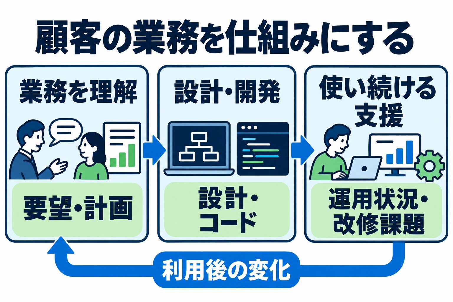 業務の理解から設計・開発、使い続ける支援へ進み、利用後の変化を次の業務理解へ戻す流れ