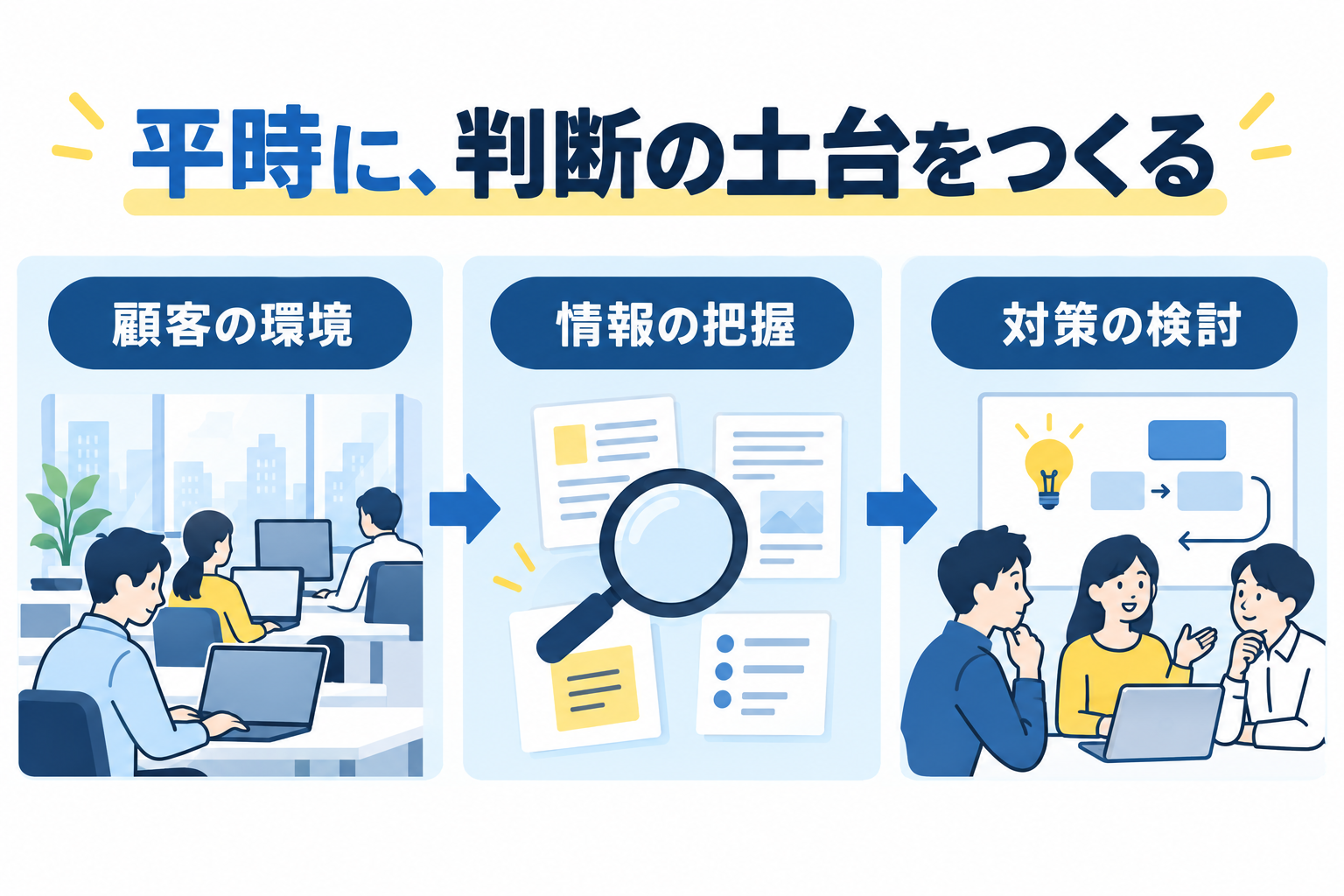 顧客環境の情報把握を対策の検討へつなげる関係
