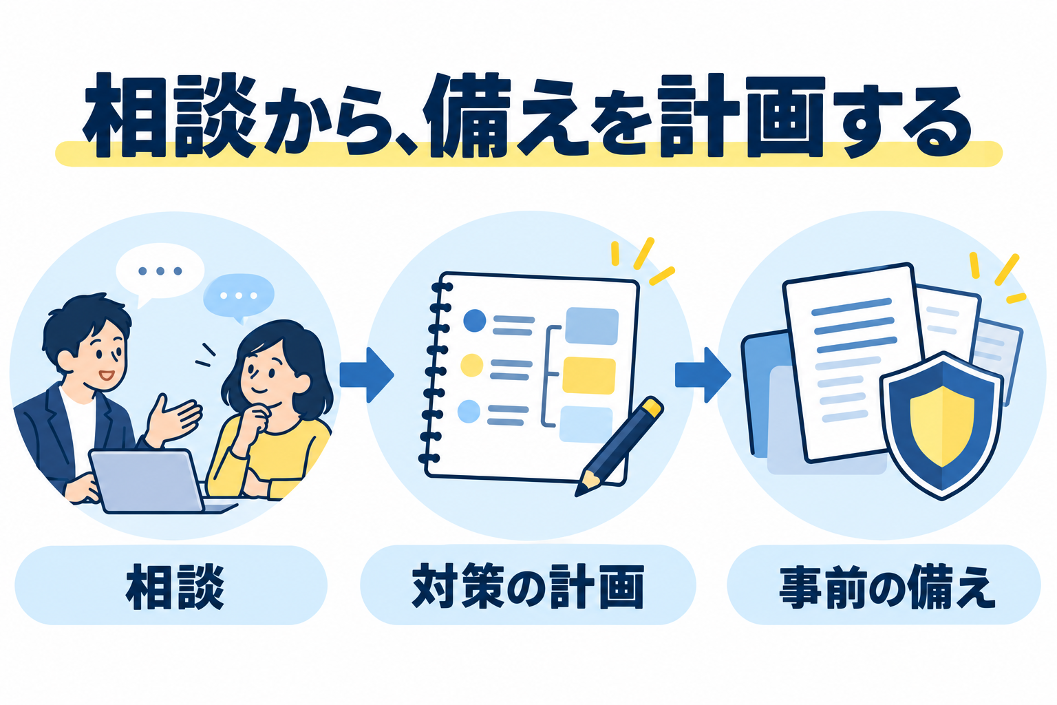 相談と対策計画を事前の備えへつなげる関係