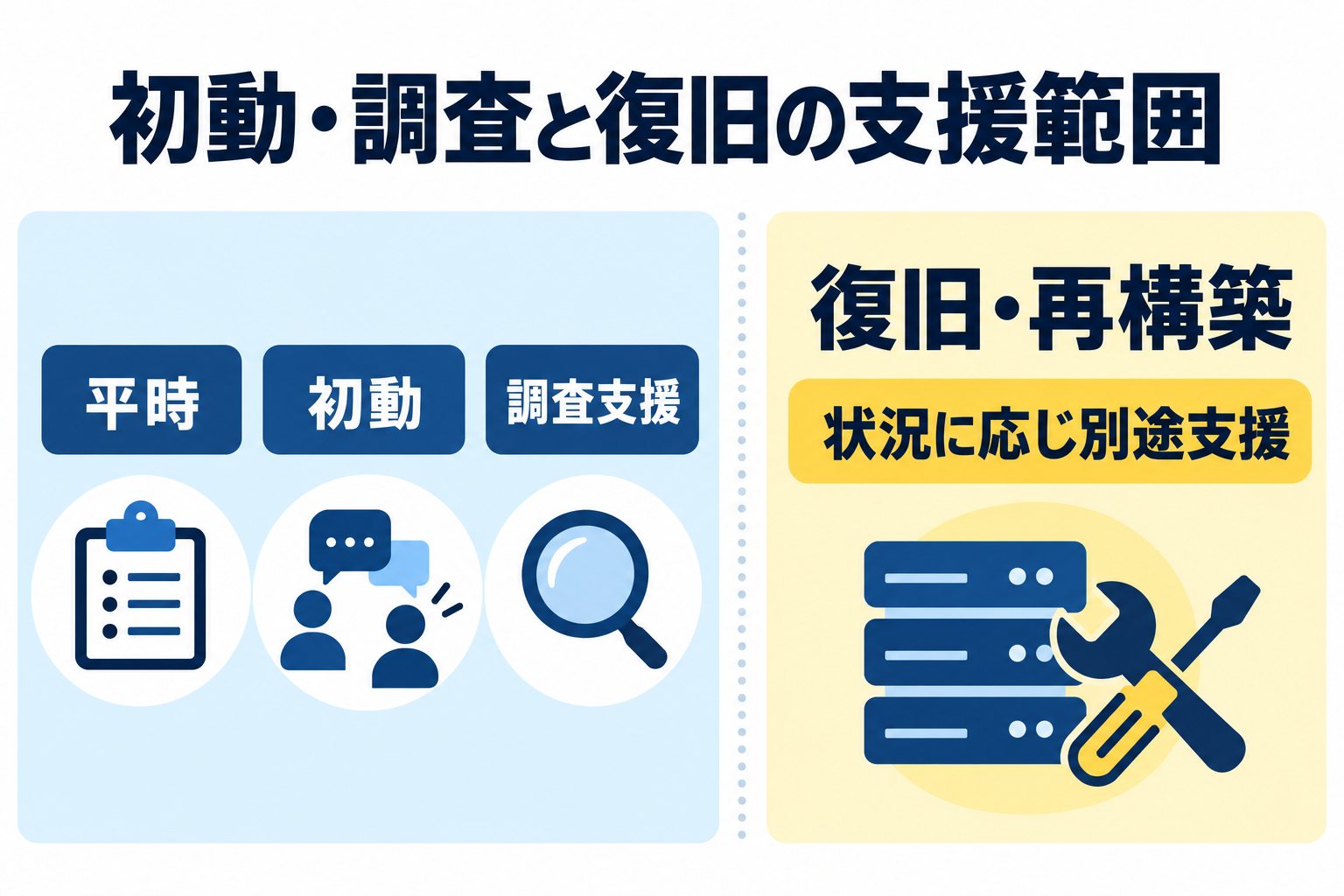 平時から初動調査までの対象範囲と別途の復旧再構築支援