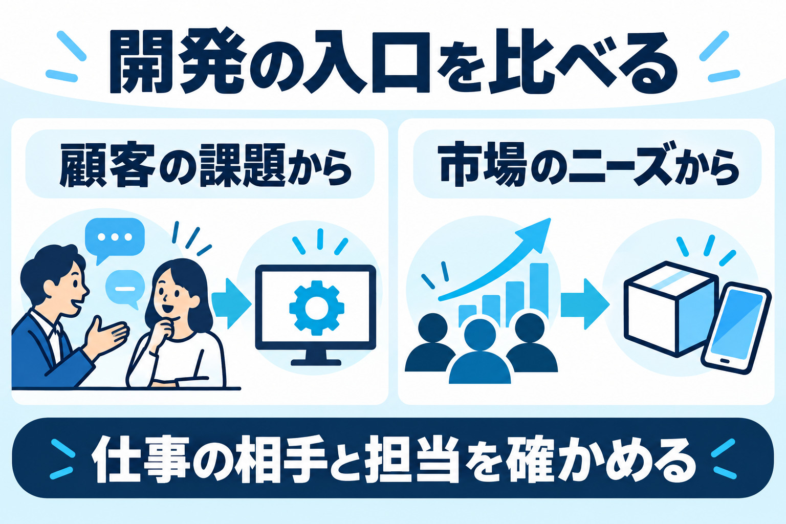 2つの開発の入口：顧客の課題から始めるシステム開発、市場のニーズから始めるサービス・製品開発