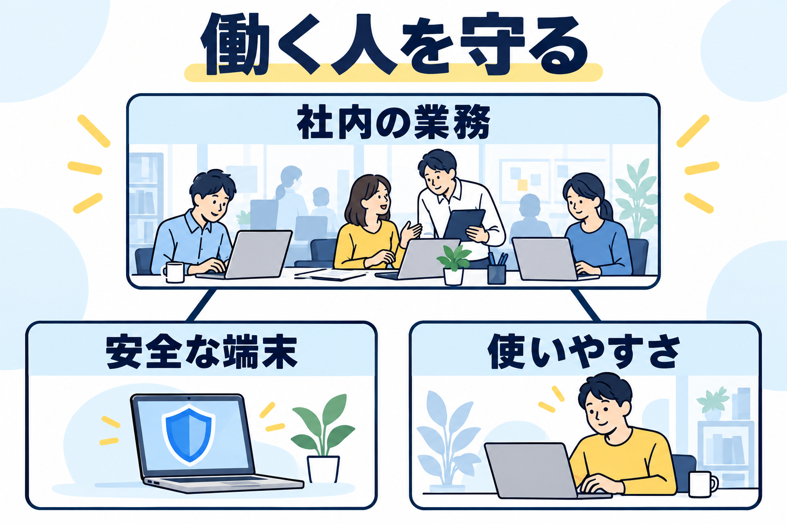 社内の仕事、安全な端末、使いやすさをつなぐ関係
