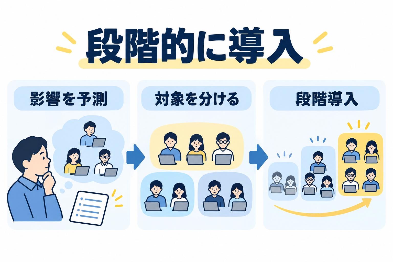 利用者への影響を予測し対象を分けて段階的に導入する考え方
