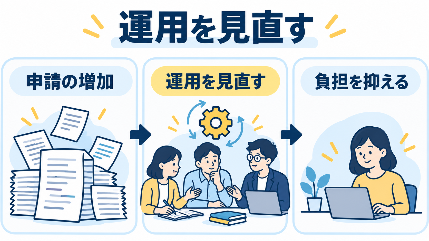 申請の増加を想定し運用方法を見直して負担軽減を目指す考え方