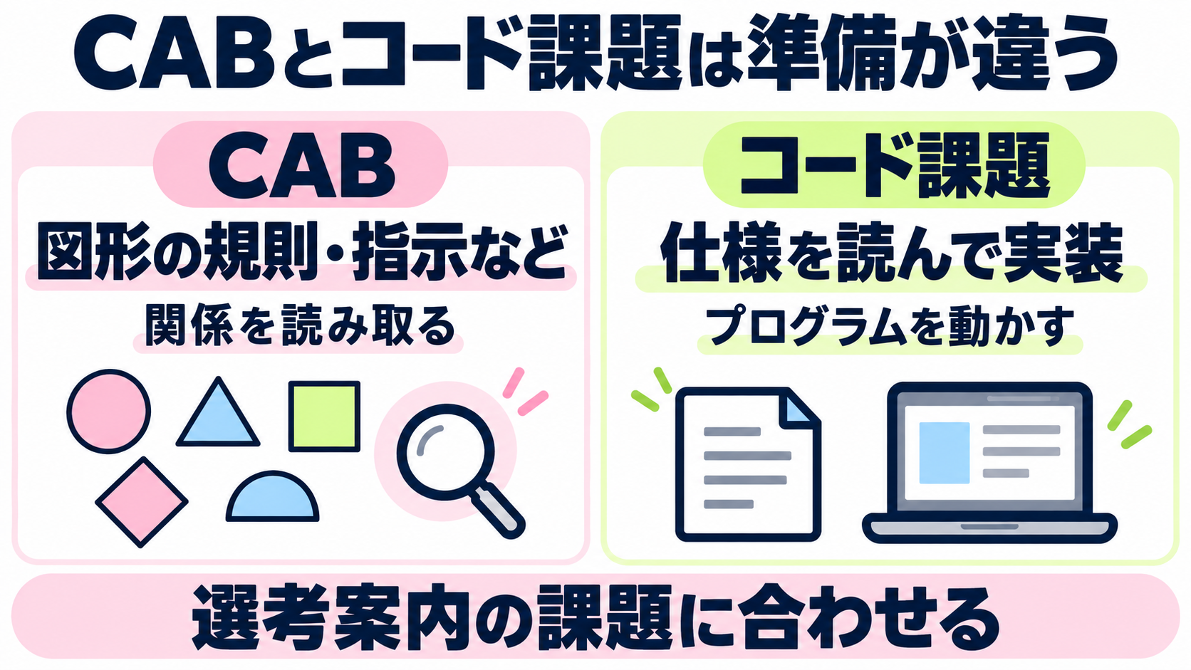CABの図形や指示を読み取る準備と、仕様を読んでプログラムを実装するコード課題の準備の違い