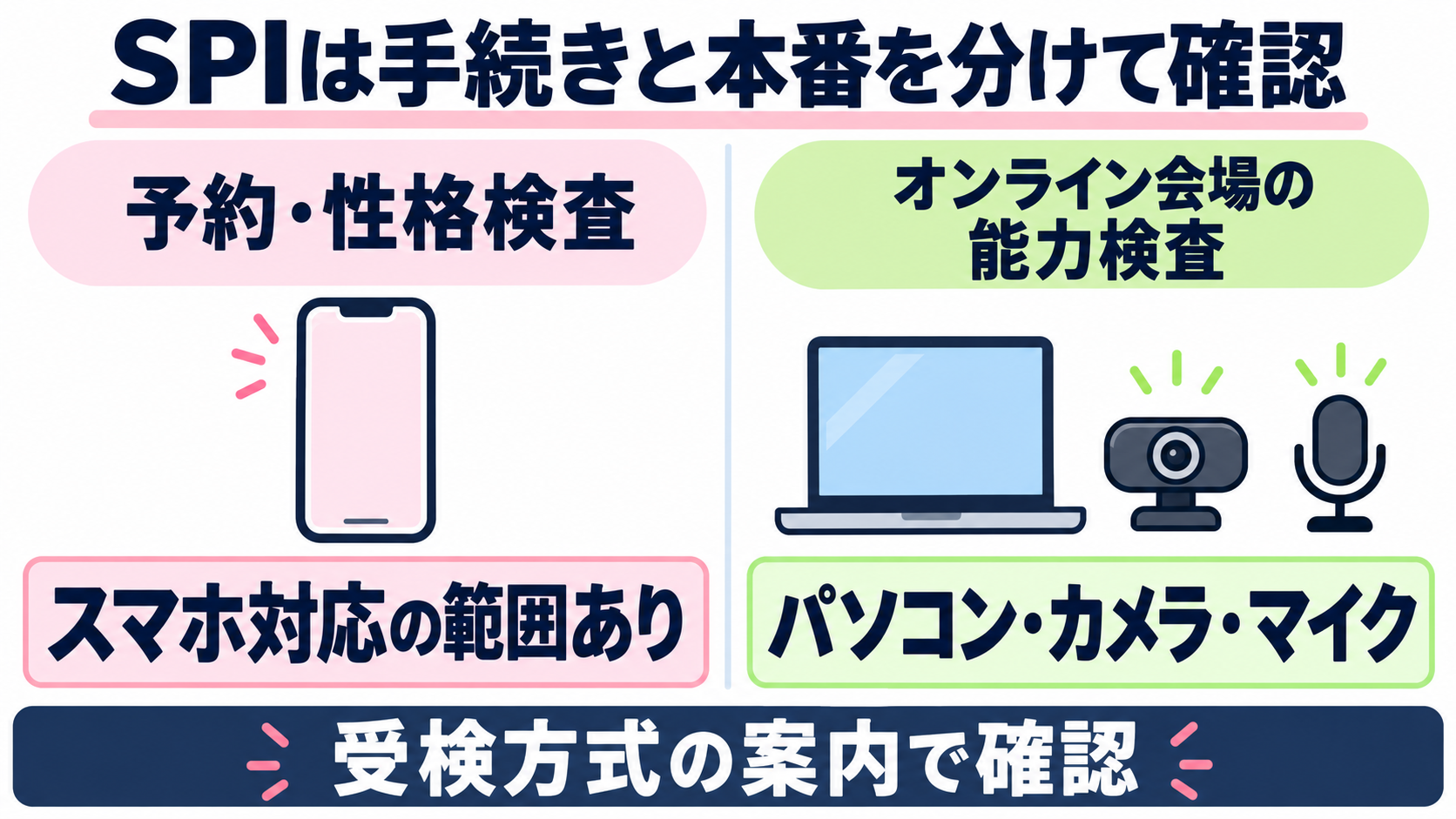 SPIの予約や性格検査のスマートフォン対応範囲と、オンライン会場の能力検査で必要なパソコン・カメラ・マイクの違い