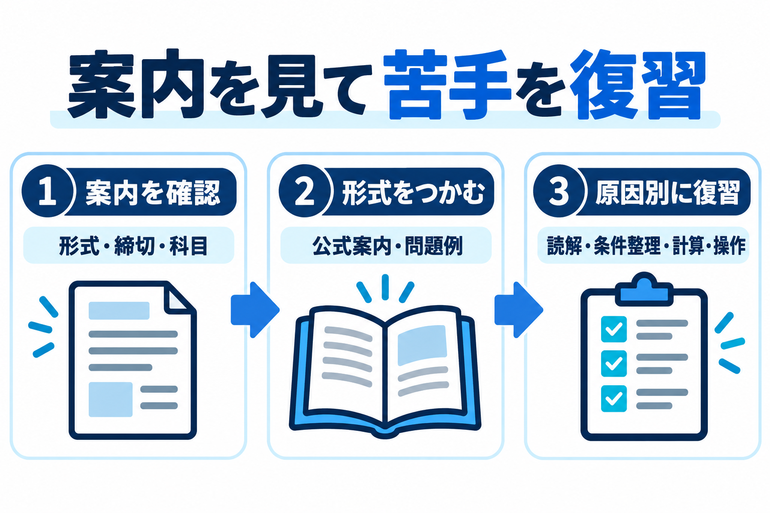 案内確認、形式把握、原因別復習の3段階