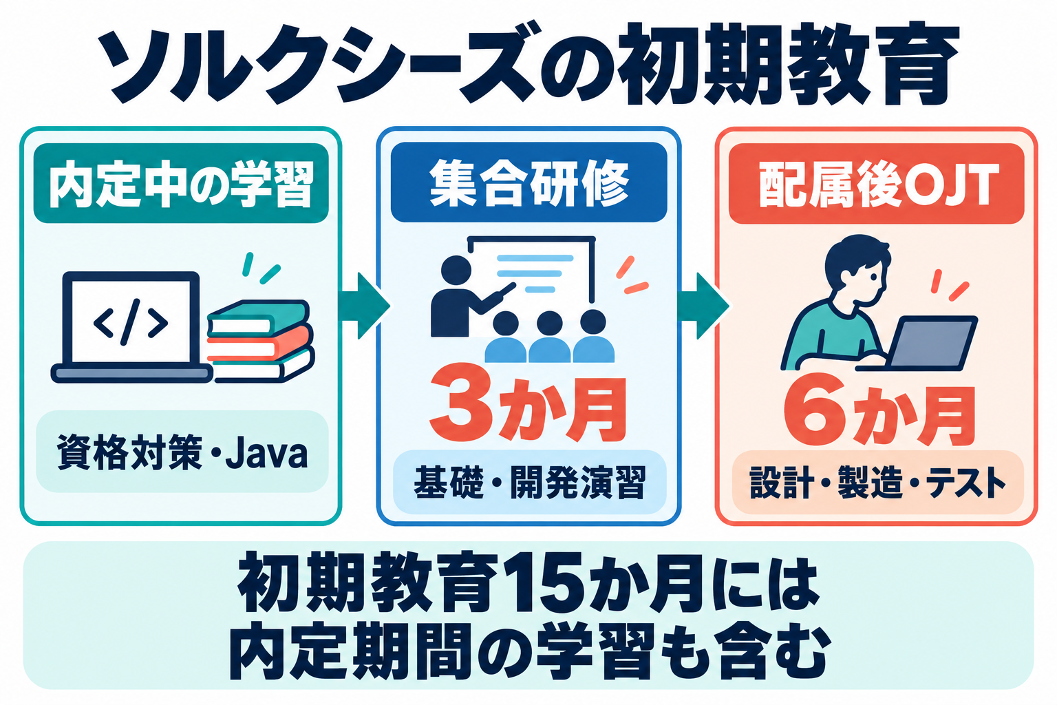 内定中の学習から入社後3か月の集合研修、配属後6か月のOJTへ進む初期教育の流れ。初期教育15か月には内定期間の学習も含む。