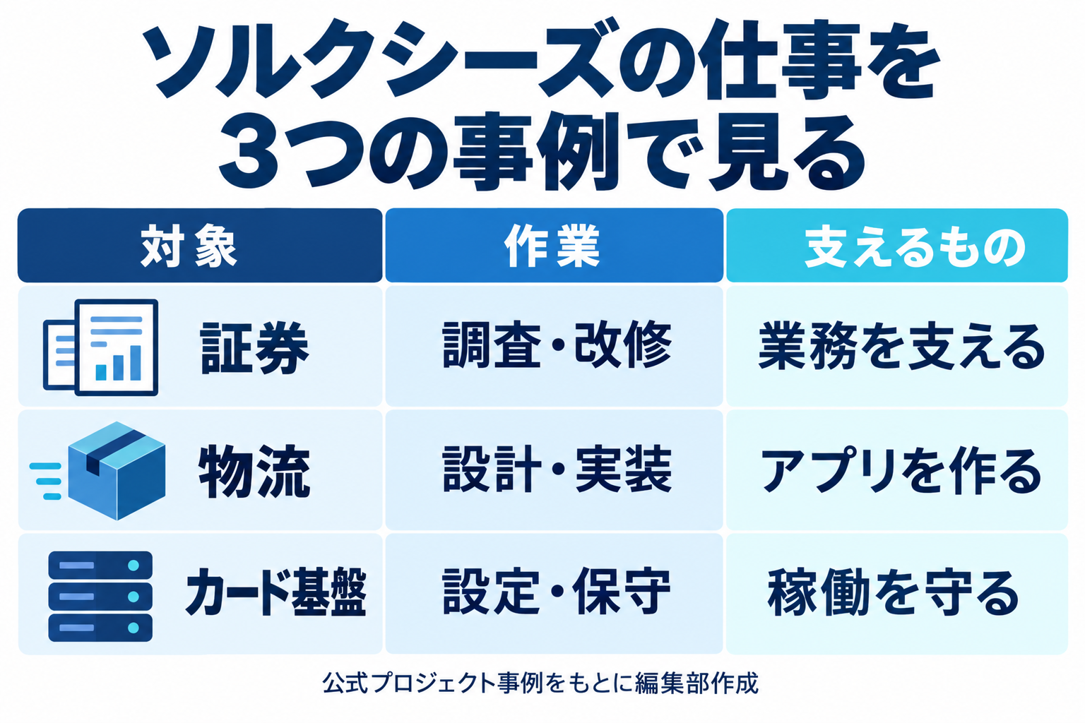 証券は調査と改修、物流は設計と実装、カード基盤は設定と保守を担うソルクシーズの仕事の比較図