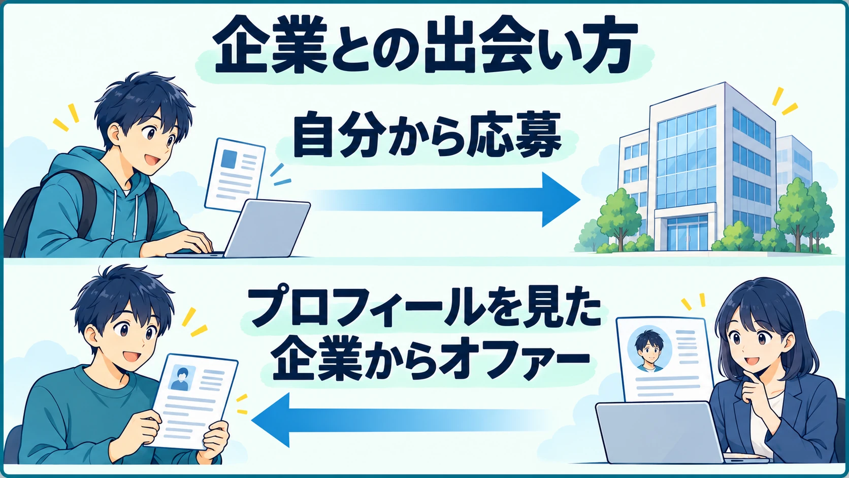 企業との出会い方：自分から応募する方法とプロフィールを見た企業からオファーが届く方法