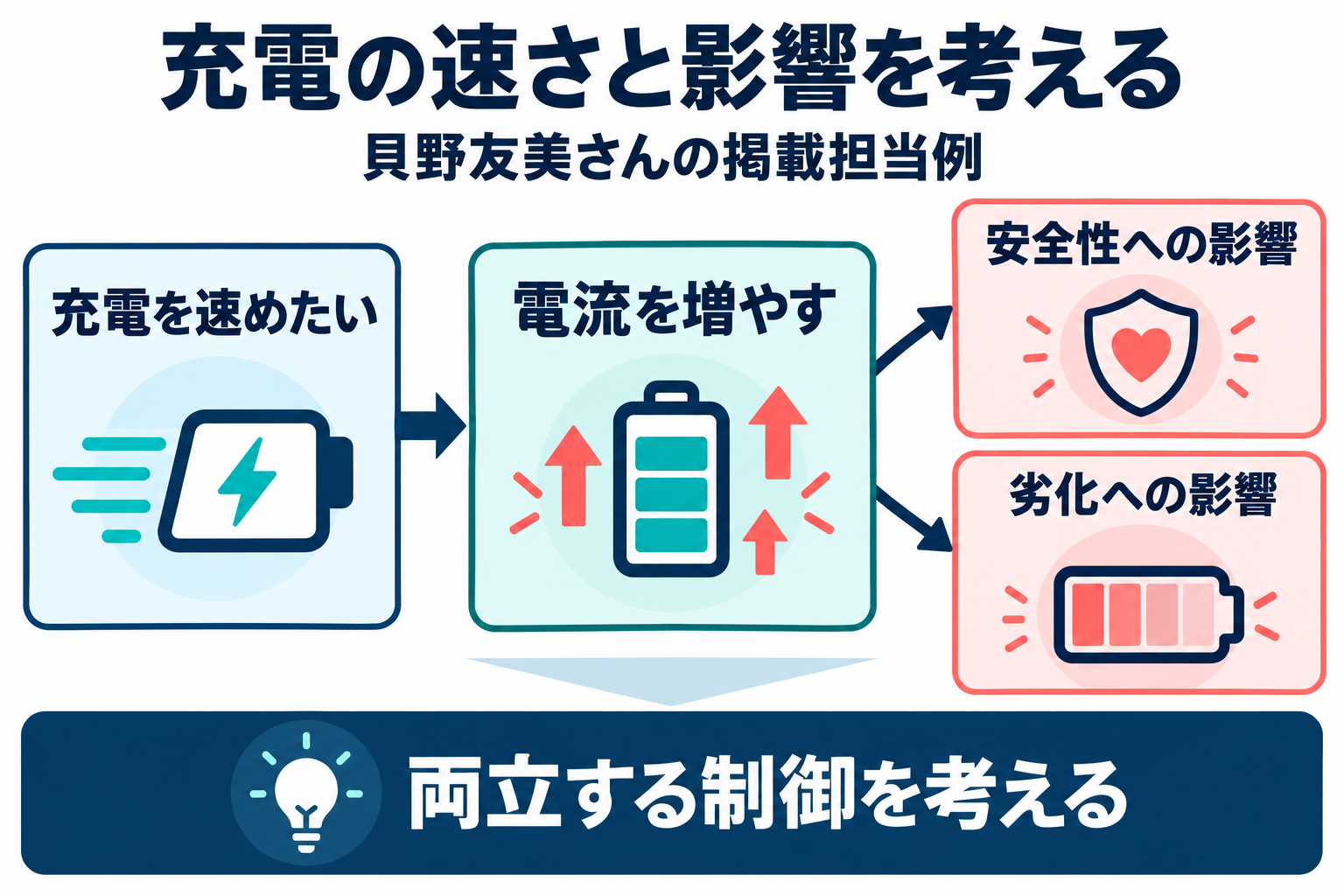 速い充電のための電流と安全性や劣化への影響を考える電池制御の例
