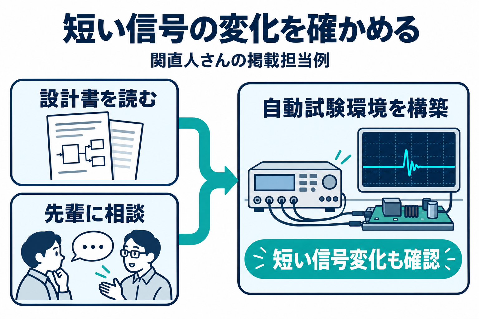 設計書の確認と先輩への相談から短い信号変化を確かめる自動試験環境を作る例