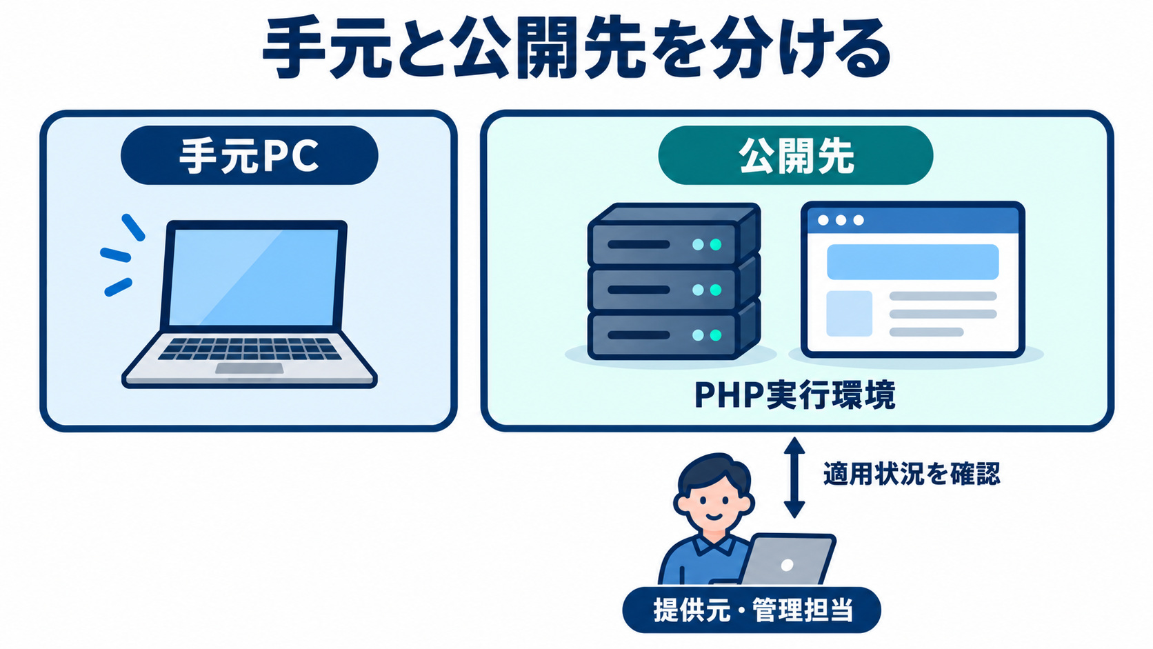 手元の環境と公開先の環境を分け、管理担当へ確認する流れ