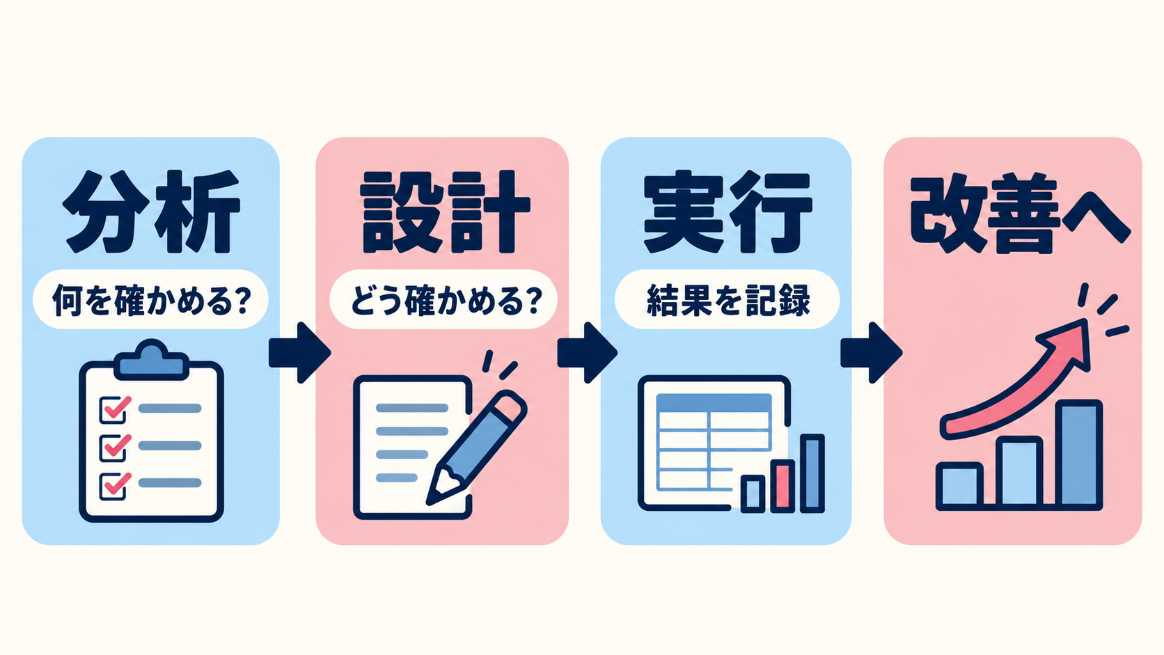 テストの分析・設計・実行から品質改善へつなげる流れ