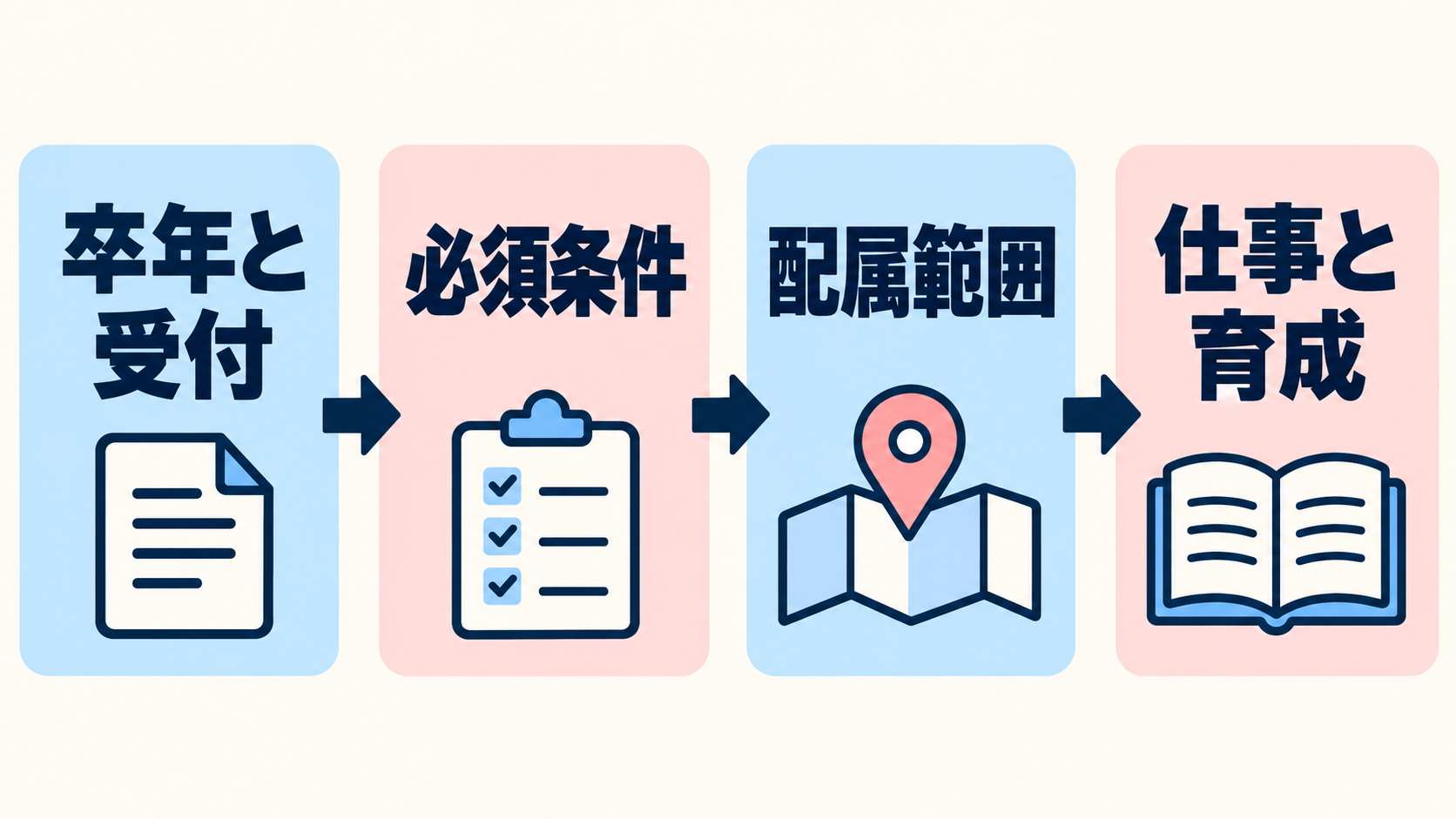 卒年と受付、必須条件、配属範囲、仕事と育成の順に募集を読む