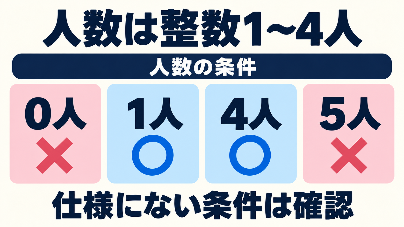 架空の予約人数1〜4人の仕様から境界を選び、未定条件は確認する