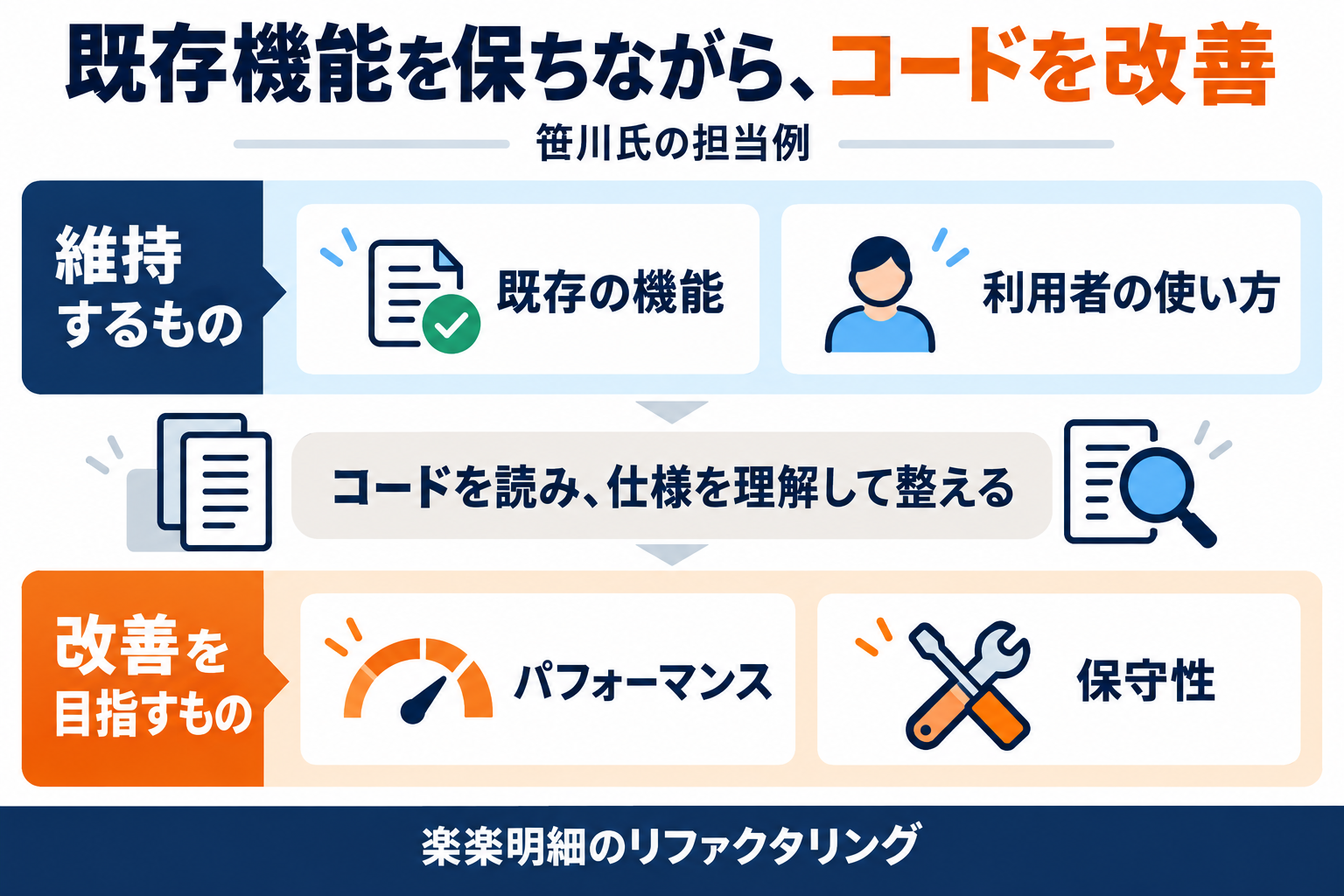 笹川氏の担当例における既存機能の維持と性能・保守性の改善