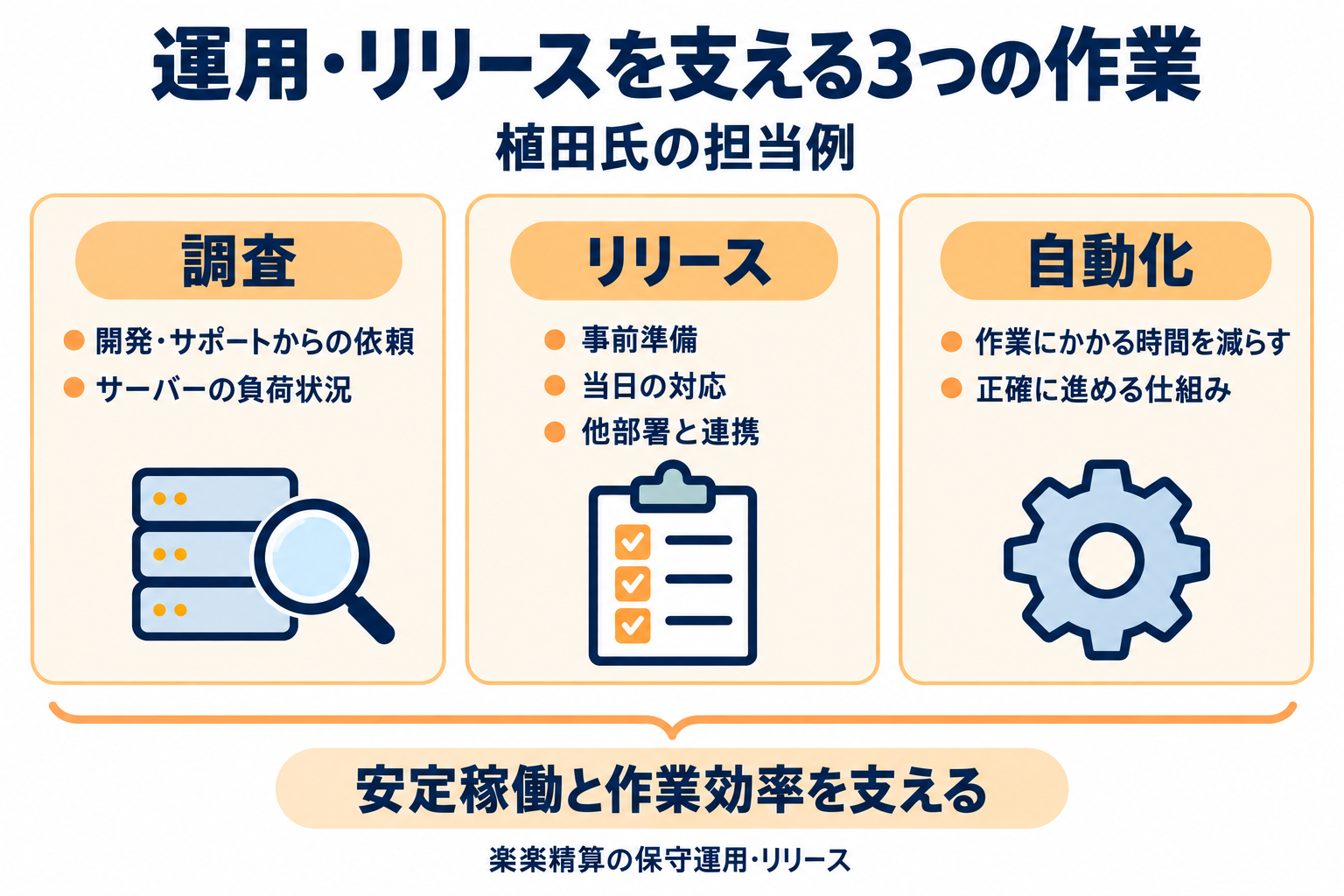 植田氏の運用調査、リリース、自動化の担当範囲