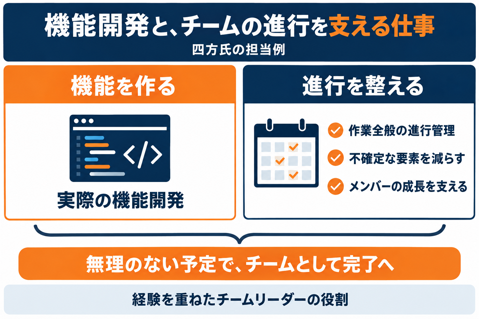 四方氏が担う機能開発とチームの進行管理