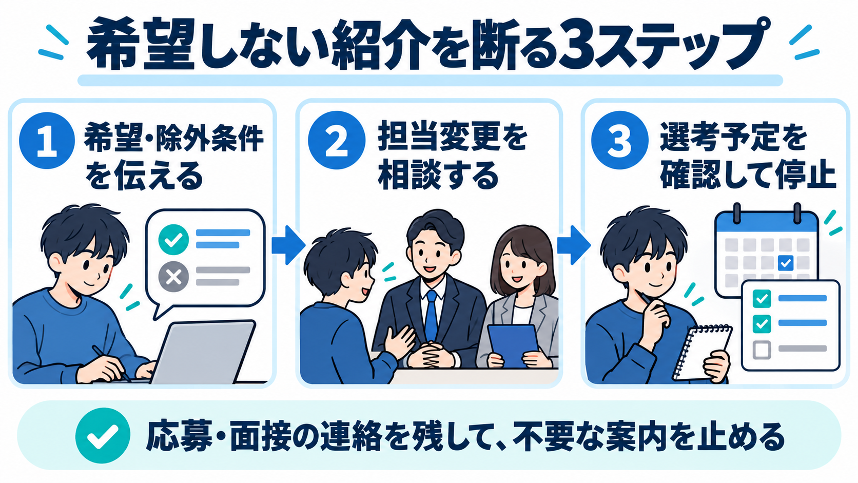 希望条件の伝達、担当変更の相談、選考予定を確認して停止という3ステップ