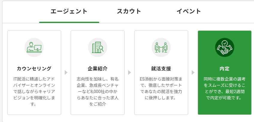 公式のエージェント支援はカウンセリング、企業紹介、就活支援、内定の4段階