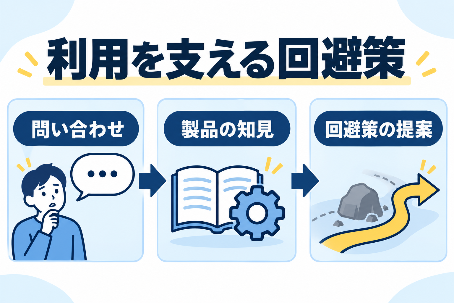 問い合わせと製品の知見から利用を支える回避策を提案する関係