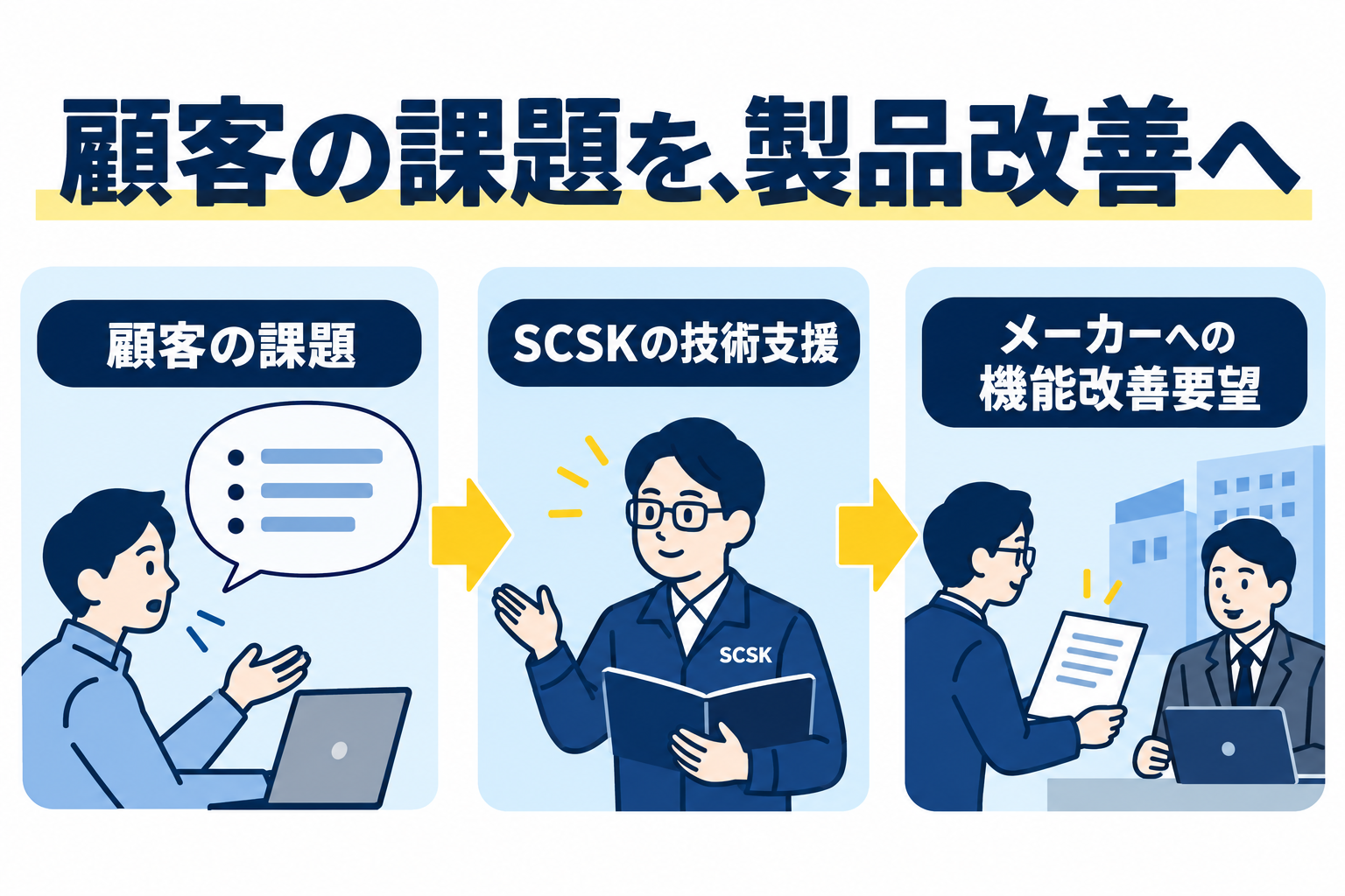 顧客の課題をSCSKの技術支援からメーカーへの機能改善要望につなぐ関係