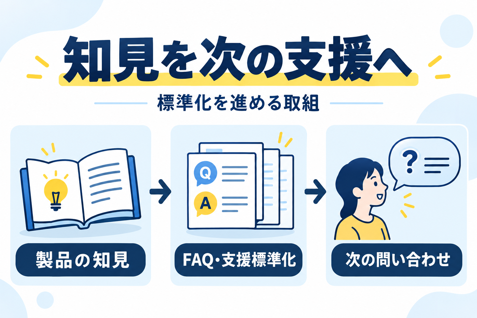 製品の知見をFAQや支援の標準化へ活かし次の問い合わせにつなぐ取組