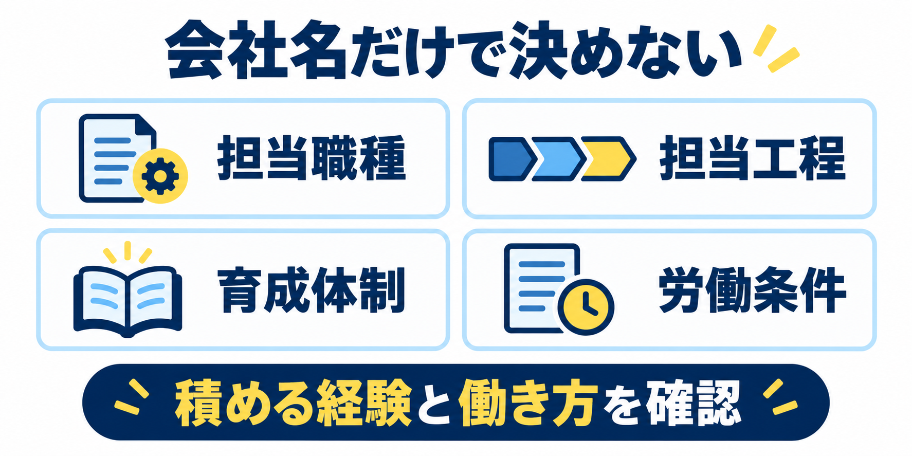 担当工程、育成、労働条件を確認して企業を選ぶ図