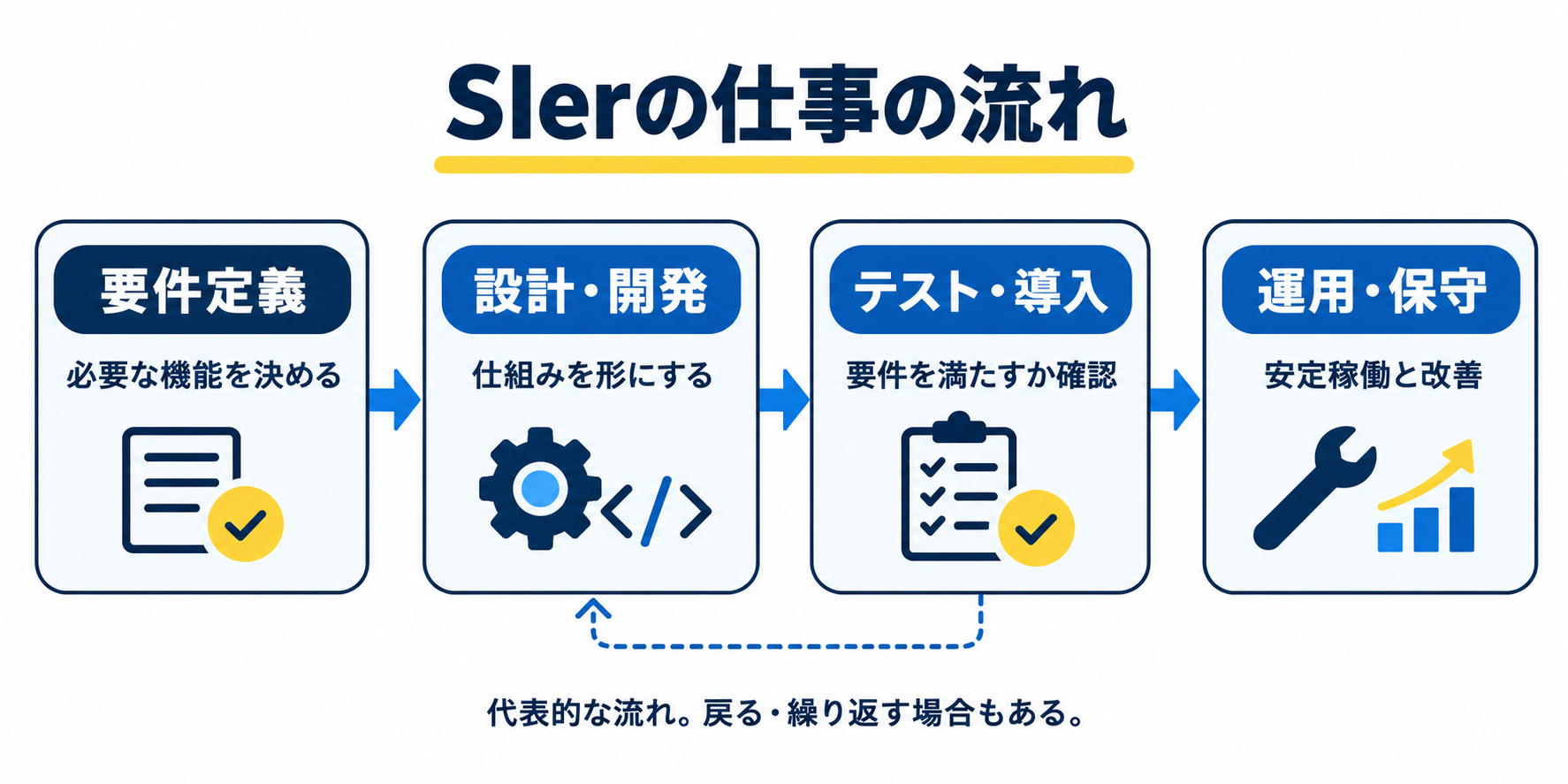 要件定義、設計・開発、テスト・導入、運用・保守の流れ