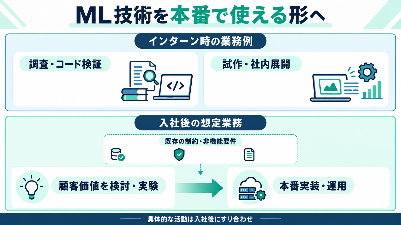 MLのインターン業務例と入社後に想定する本番実装・運用