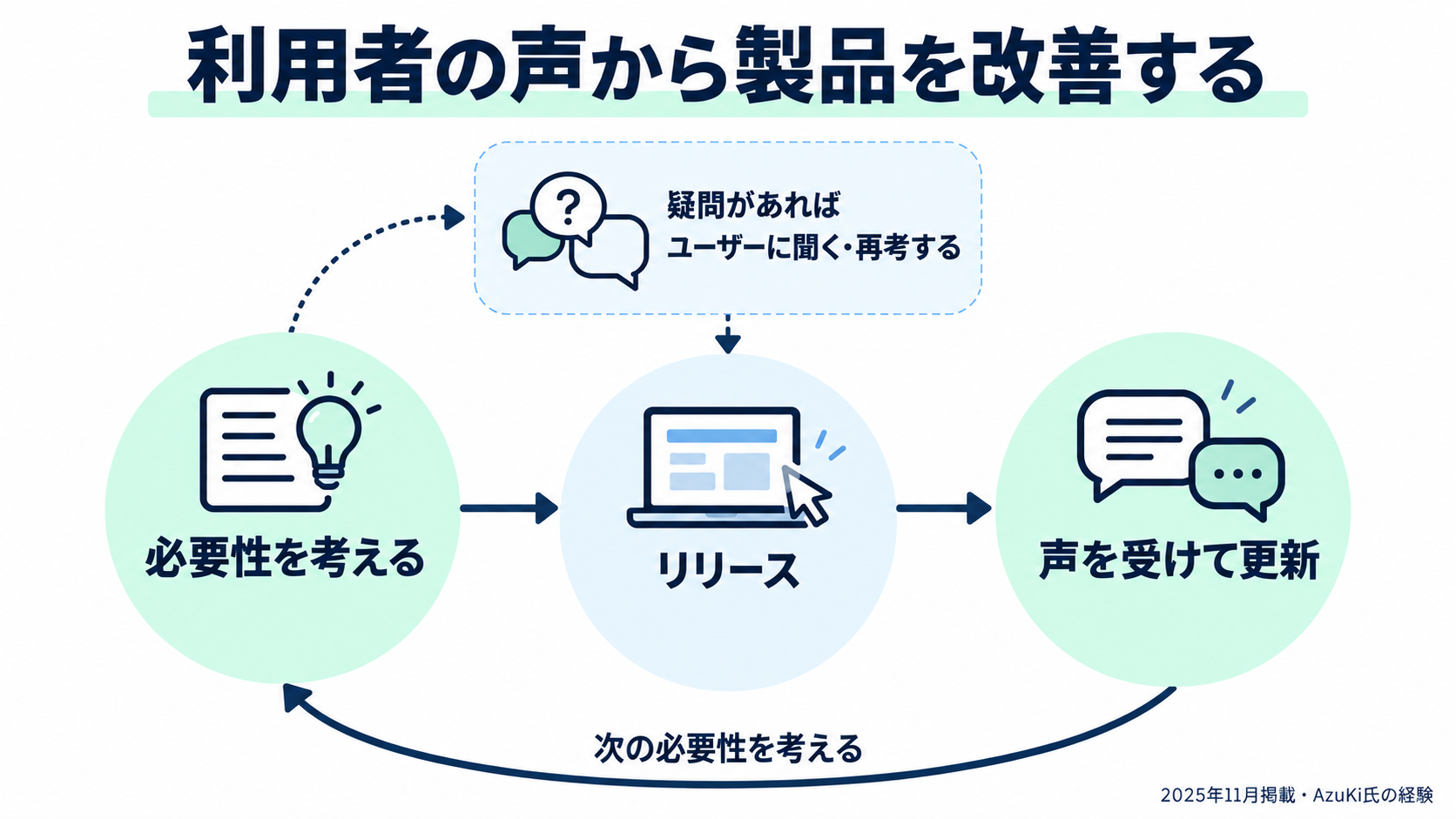 必要性の検討から利用者の声を受けた更新までのAzuKi氏の経験