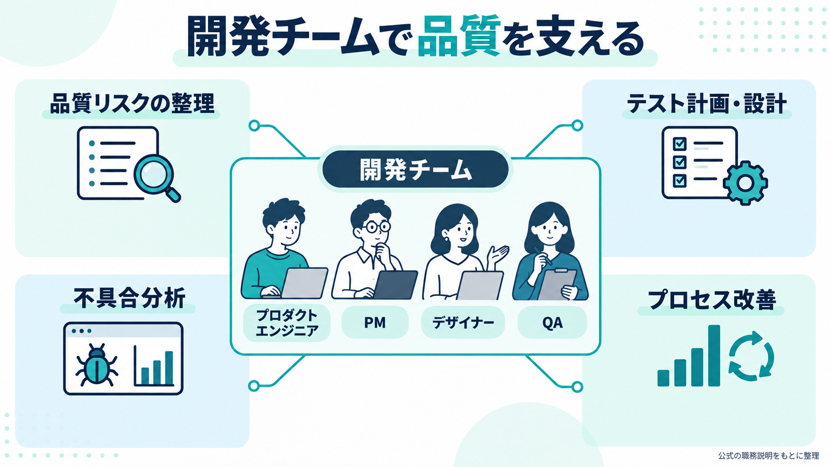 開発チームで取り組む品質リスク整理・テスト設計・不具合分析・プロセス改善
