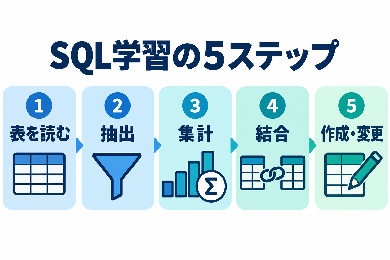 表を読む、抽出、集計、結合、作成と変更の学習順序
