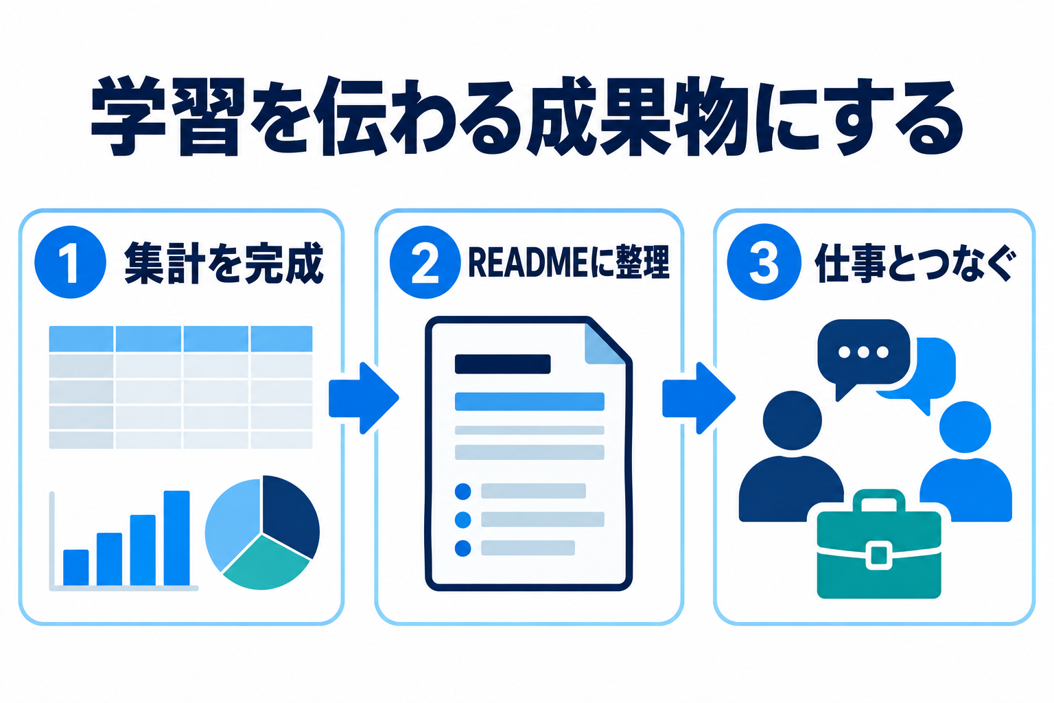 集計を完成させ、READMEへ整理し、志望する仕事につなげる3ステップ