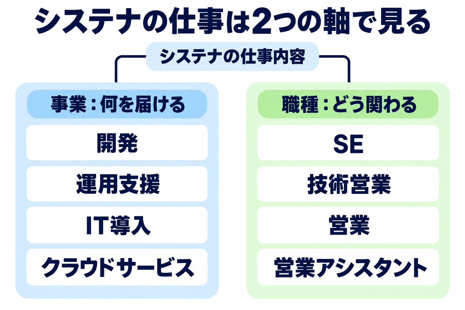システナの事業は何を届けるか、職種はどう関わるかという別々の分類軸