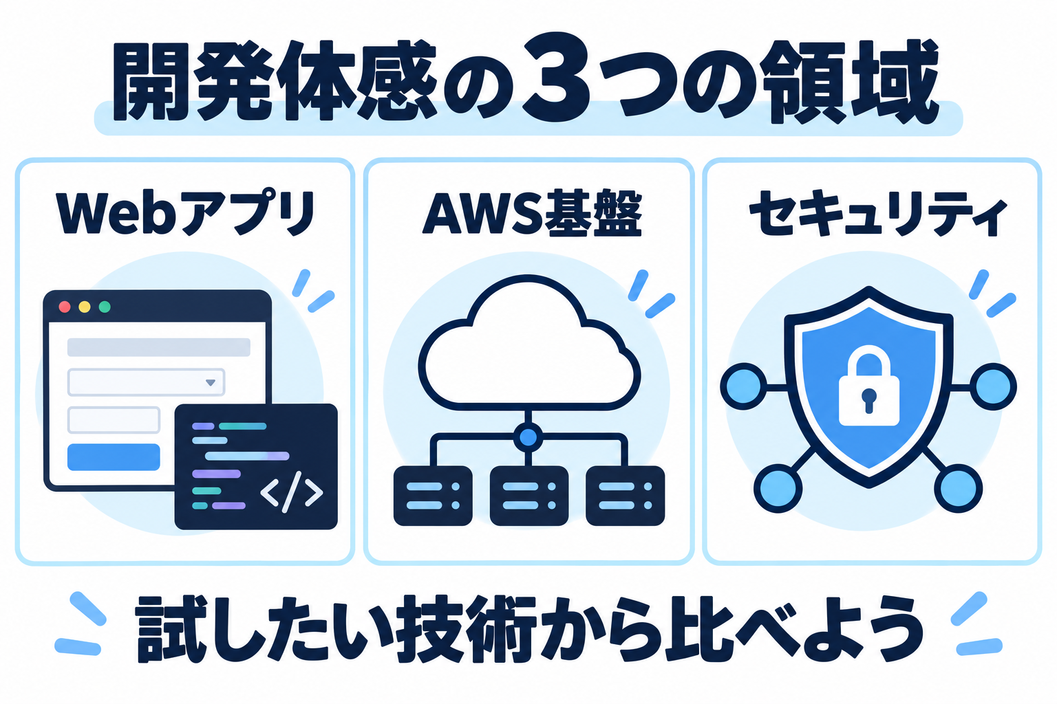 Webアプリ、AWS基盤、セキュリティという開発体感セミナーの3領域
