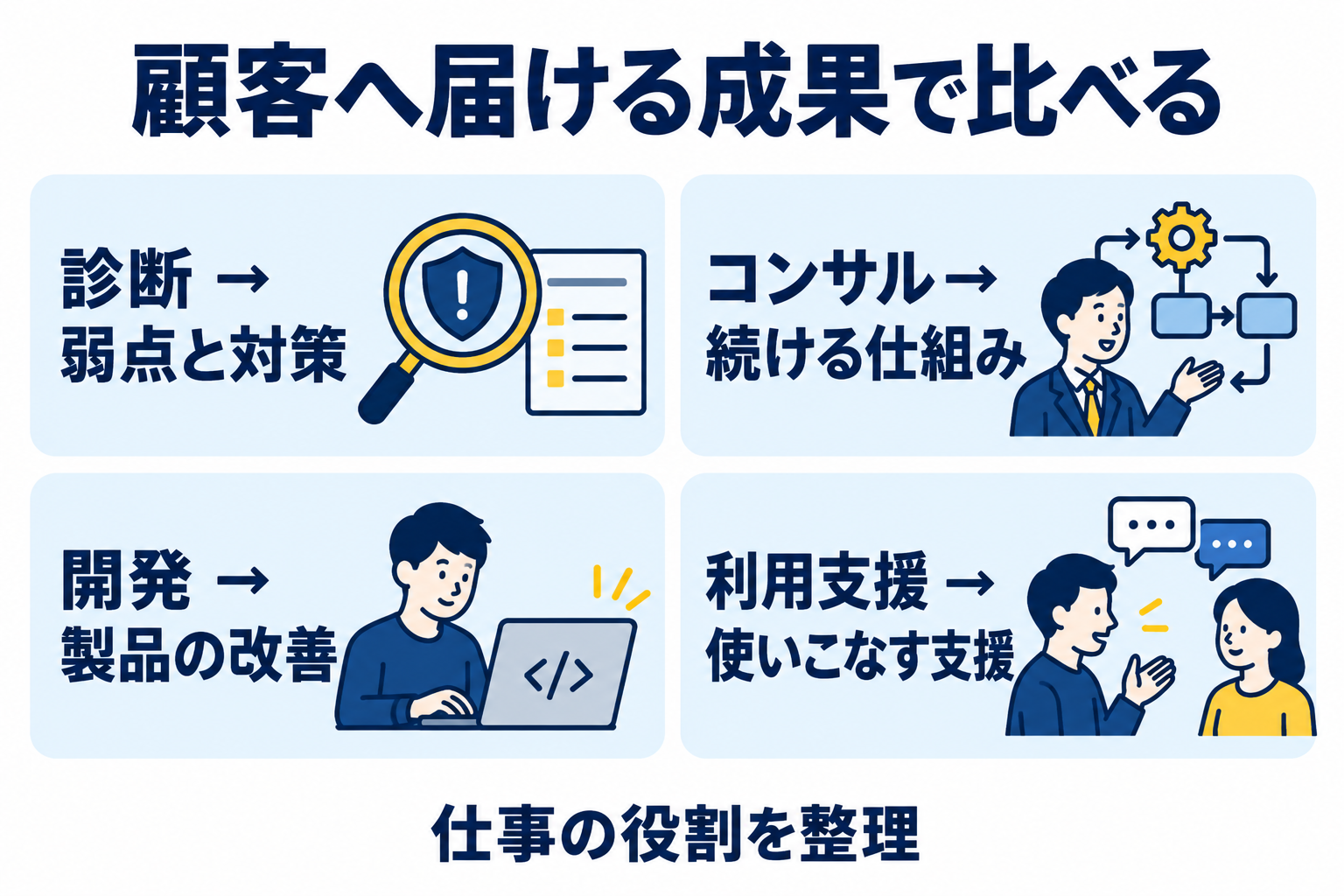 診断は弱点と対策、コンサルは続ける仕組み、開発は製品の改善、利用支援は使いこなす支援を届ける比較