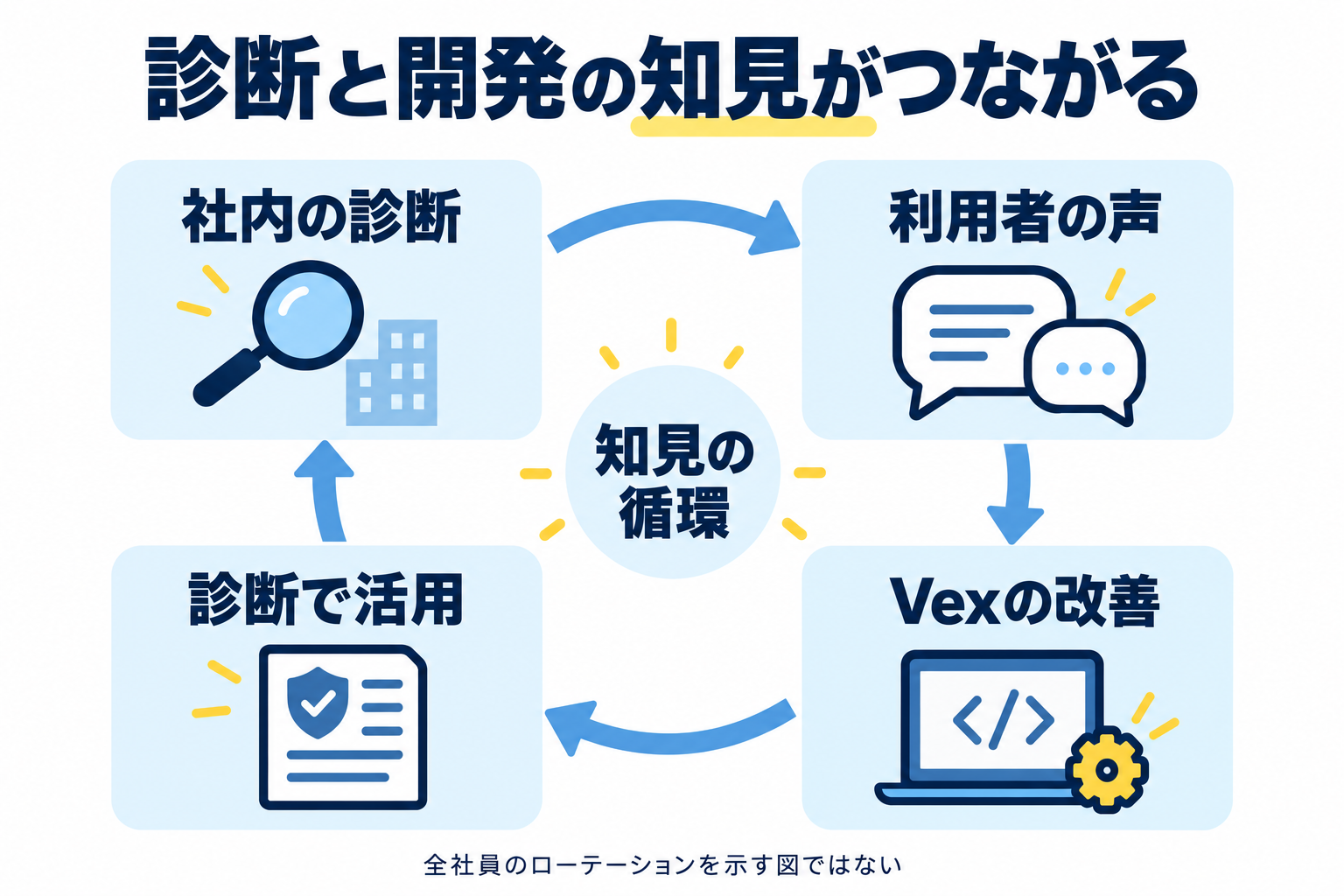 社内の診断で得た利用者の声をVexの改善へ生かし、診断で活用する知見の循環